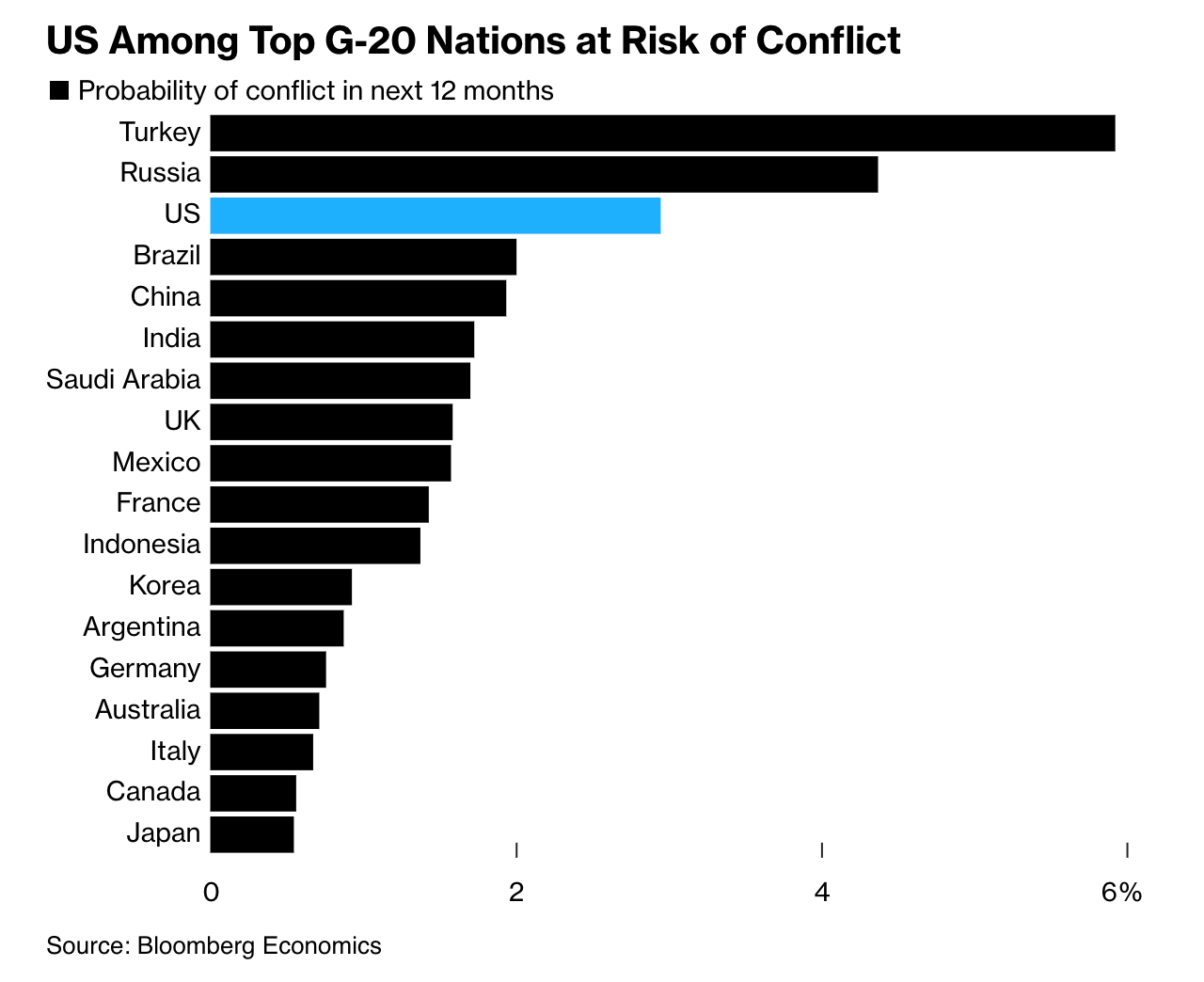 Bloomberg оцінив імовірність громадянських заворушень у 20 найбільших економіках світу